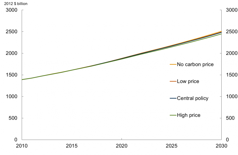 Graph for 70% renewables, $100 carbon price, economy 50% larger
